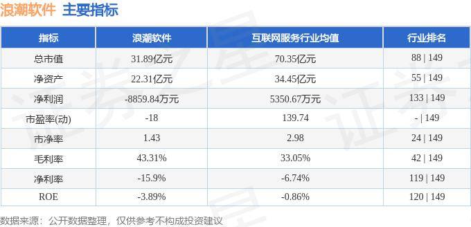 股票行情快报：浪潮软件（600756）9月3日主力资金净卖出275.62万元