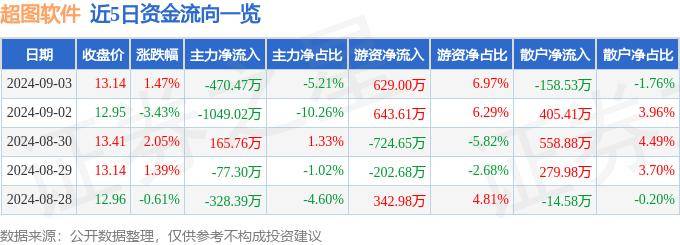 股票行情快报：超图软件（300036）9月3日主力资金净卖出470.47万元