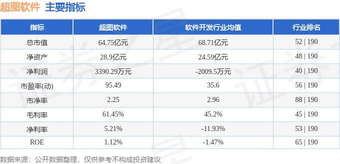 股票行情快报：超图软件（300036）9月3日主力资金净卖出470.47万元