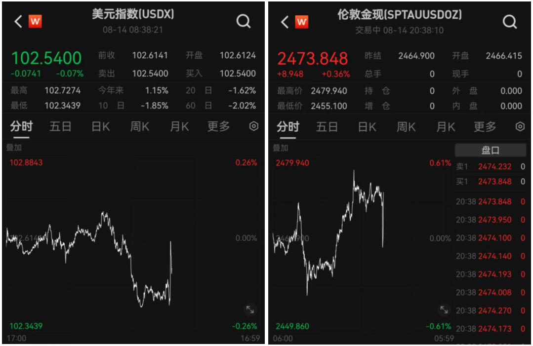 重磅数据，重回“2字头”！海外金融市场巨震
