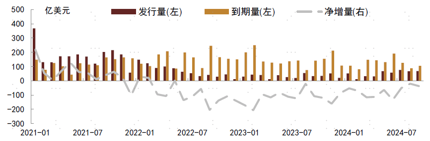 【中金固收·信用】8-9月中资美元债月报：美联储降息落地，交易风格长短切换