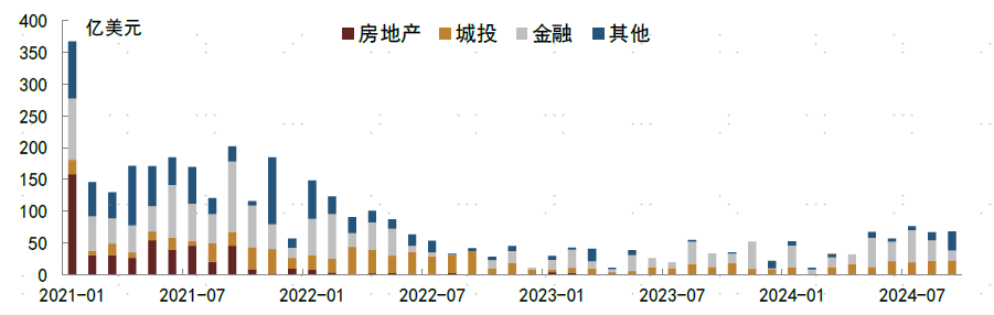 【中金固收·信用】8-9月中资美元债月报：美联储降息落地，交易风格长短切换