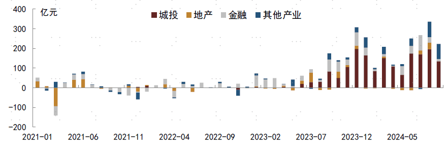 【中金固收·信用】8-9月中资美元债月报：美联储降息落地，交易风格长短切换