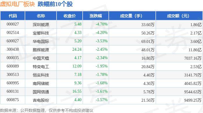 虚拟电厂板块9月9日跌1.05%，深圳能源领跌，主力资金净流出3.46亿元