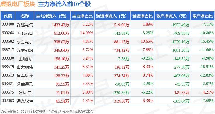 虚拟电厂板块9月9日跌1.05%，深圳能源领跌，主力资金净流出3.46亿元
