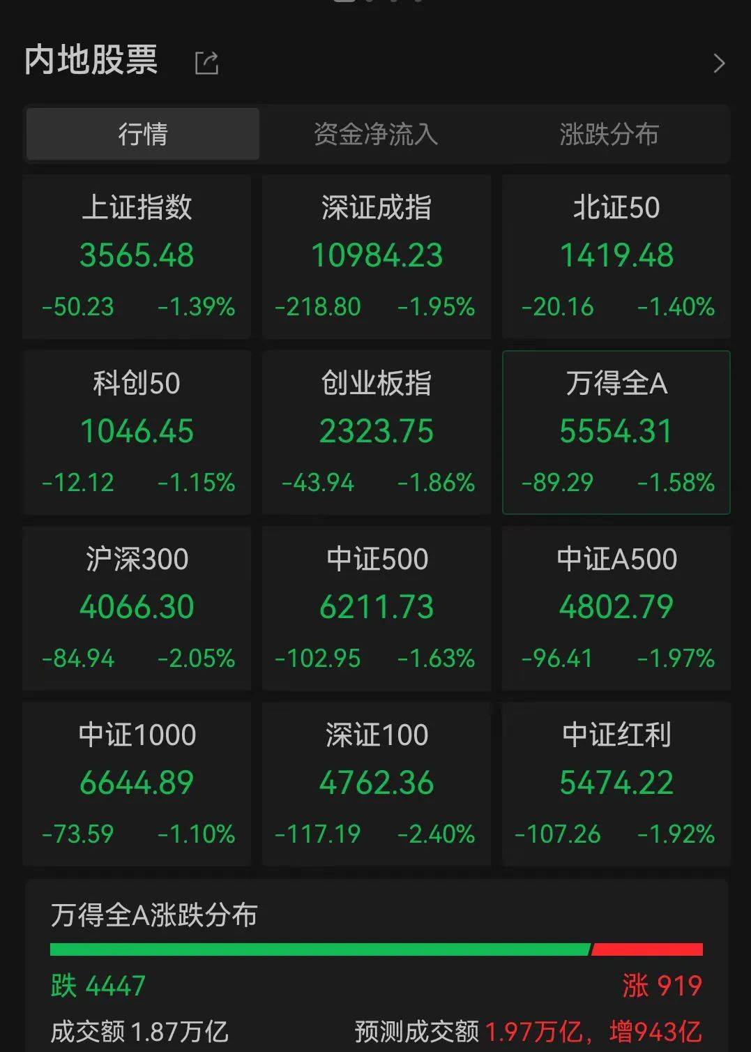 A股跳水，4400只个股下跌