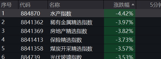A股跳水，4400只个股下跌